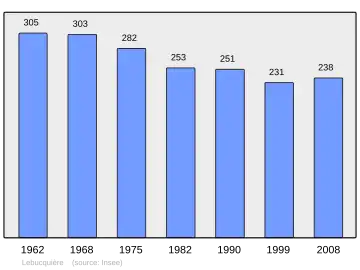 Grafiek inwonertal gemeente
