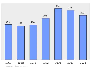 Grafiek inwonertal gemeente
