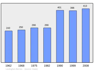 Grafiek inwonertal gemeente