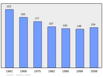 Grafiek inwonertal gemeente