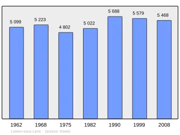 Grafiek inwonertal gemeente