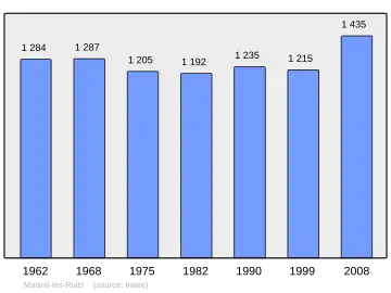 Grafiek inwonertal gemeente