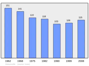Grafiek inwonertal gemeente