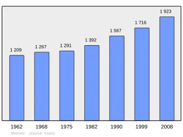 Grafiek inwonertal gemeente