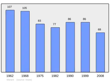 Grafiek inwonertal gemeente