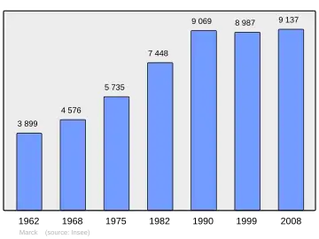Grafiek inwonertal gemeente