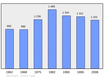 Grafiek inwonertal gemeente