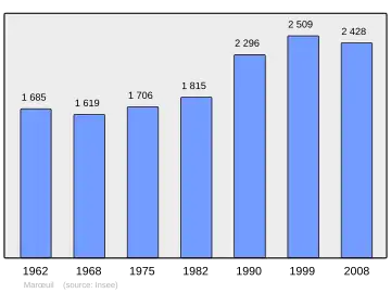 Grafiek inwonertal gemeente