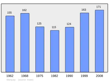 Grafiek inwonertal gemeente