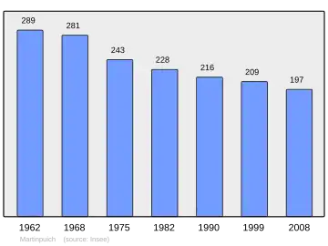 Grafiek inwonertal gemeente