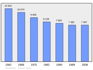Grafiek inwonertal gemeente