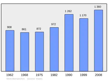 Grafiek inwonertal gemeente
