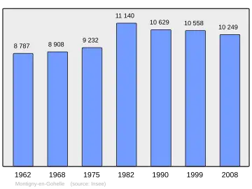 Grafiek inwonertal gemeente
