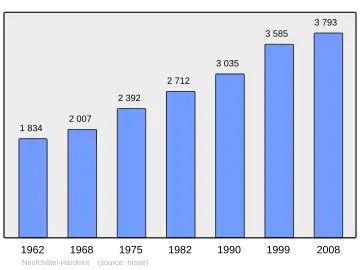 Grafiek inwonertal gemeente