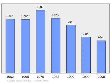 Grafiek inwonertal gemeente
