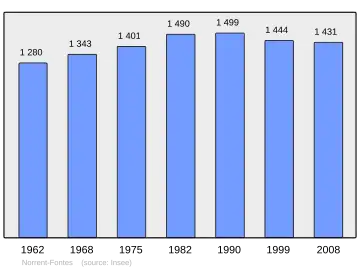 Grafiek inwonertal gemeente
