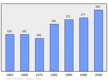Grafiek inwonertal gemeente