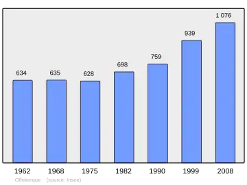 Grafiek inwonertal gemeente