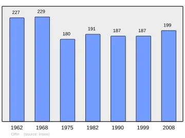 Grafiek inwonertal gemeente
