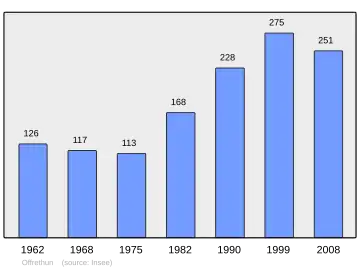 Grafiek inwonertal gemeente