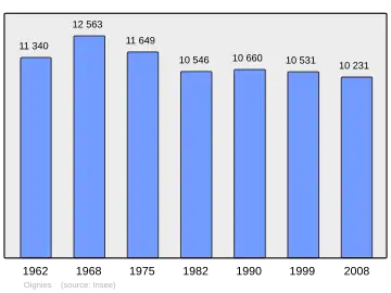 Grafiek inwonertal gemeente