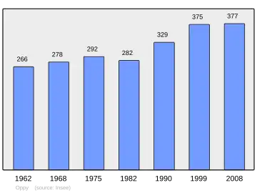 Grafiek inwonertal gemeente
