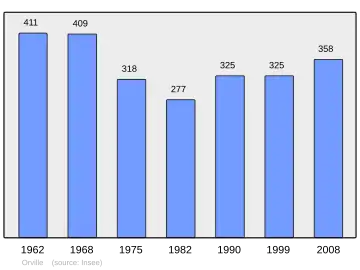 Grafiek inwonertal gemeente