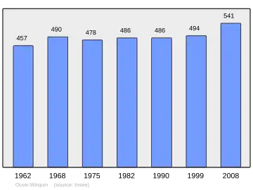 Grafiek inwonertal gemeente