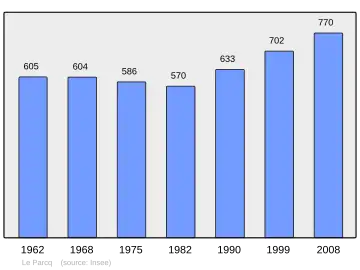 Grafiek inwonertal gemeente