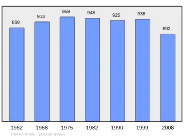 Grafiek inwonertal gemeente