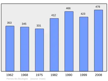 Grafiek inwonertal gemeente