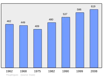 Grafiek inwonertal gemeente