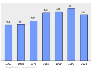 Grafiek inwonertal gemeente