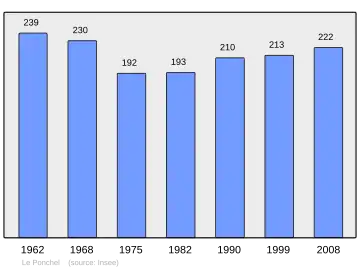 Grafiek inwonertal gemeente