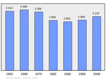 Grafiek inwonertal gemeente