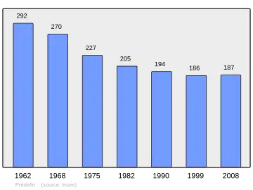 Grafiek inwonertal gemeente