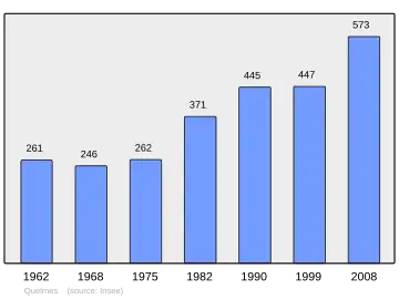 Grafiek inwonertal gemeente