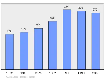 Grafiek inwonertal gemeente