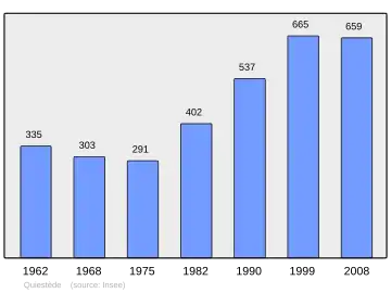 Grafiek inwonertal gemeente
