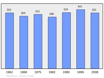 Grafiek inwonertal gemeente