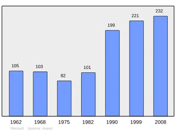Grafiek inwonertal gemeente