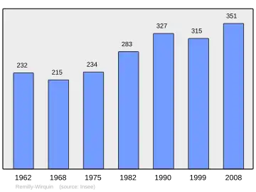 Grafiek inwonertal gemeente