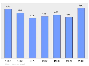 Grafiek inwonertal gemeente
