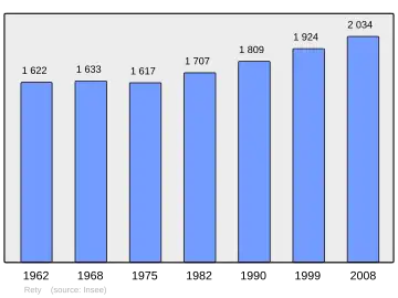 Grafiek inwonertal gemeente