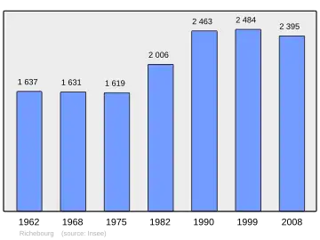 Grafiek inwonertal gemeente