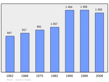 Grafiek inwonertal gemeente
