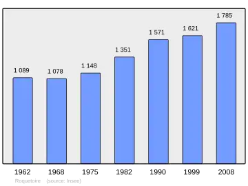 Grafiek inwonertal gemeente