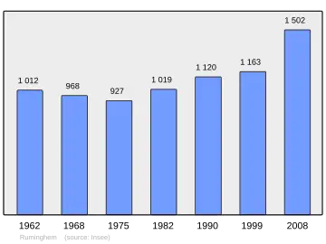 Grafiek inwonertal gemeente