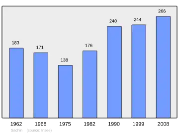 Grafiek inwonertal gemeente