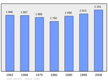 Grafiek inwonertal gemeente